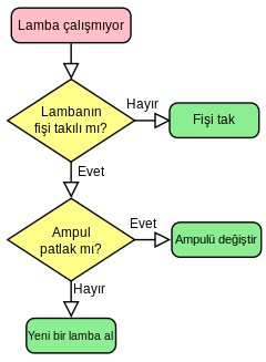 Akış Şeması Örneği